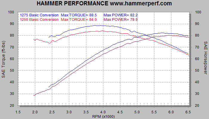 Dyno Sheet for Basic 883 to 1250 and 1275 Conversion with torque
