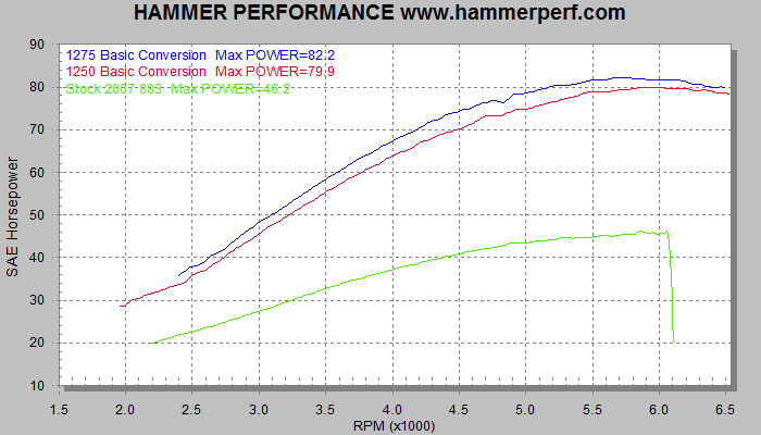 Dyno Sheet for Sportster 883 Conversion to 1250 and 1275