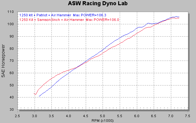 HAMMER PERFORMANCE dyno sheet comparing Patriot Defender to Samson Caliber exhaust systems on a 2007 Sportster