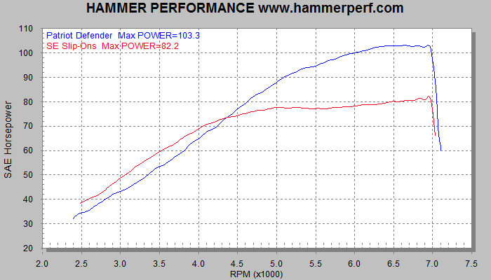 HAMMER PERFORMANCE dyno sheet comparing Patriot Defender to the Screamin Eagle Street Performance Slip-Ons 80503-07