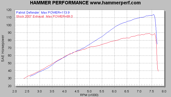 HAMMER PERFORMANCE dyno sheet Stock 2007 XL Sportster exhaust system versus Patriot Defender Exhaust System