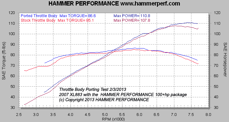 HAMMER PERFORMANCE dyno sheet result showing the effect of porting the stock XL Sportster throttle body