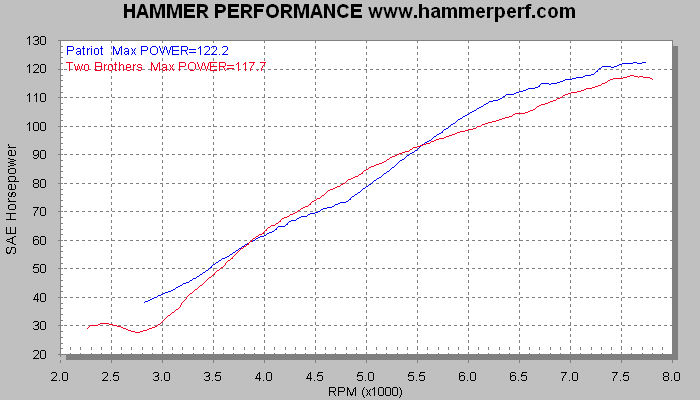 HAMMER PERFORMANCE dyno sheet Two Brothers Comp-S versus Patriot Defender Exhaust System