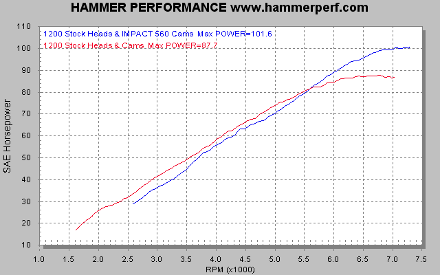 Dyno chart sheet for HAMMER PERFORMANCE IMPACT 560 cams vs. stock W cams on a 2007 XL1200 Sportster Equipped with a Patriot Defender exhaust system