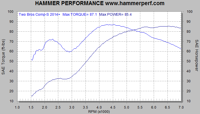 HAMMER PERFORMANCE dyno sheet for Two Bothers Comp-S 2014+ two into one Sportster exhaust system
