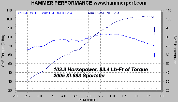 HAMMER PERFORMANCE 103 horsepower XL883/1250 Sportster dyno sheeet