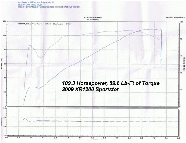 HAMMER PERFORMANCE 107 horsepower XR1200 Sportster 1250 dyno sheet