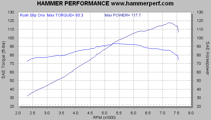 HAMMER PERFORMANCE dyno sheet for RUSH 3 inch slip ons with 1-3/4 inch baffles