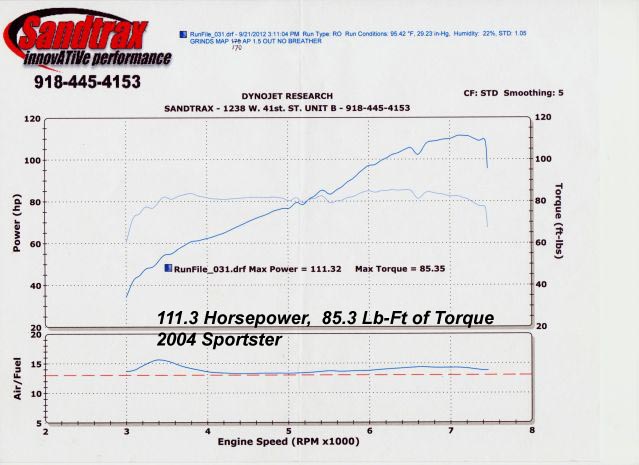 HAMMER PERFORMANCE 111 horsepower Sportster 1250 dyno sheet