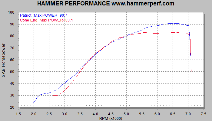 HAMMER PERFORMANCE dyno sheet comparing Patriot Defender to the Cone Engineering two into one Sportster exhaust system