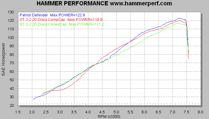 HAMMER PERFORMANCE dyno sheet for Patriot Defender and Supertrapp 2 into 2 for XL Sportster