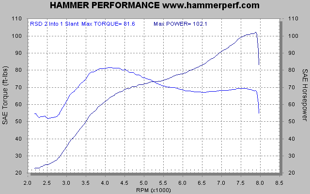 HAMMER PERFORMANCE dyno sheet RSD Slant 2 into 1 exhaust system on a 2007 Sportster