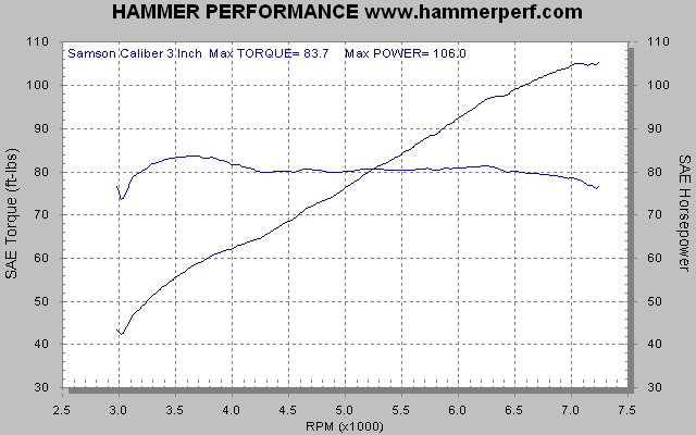HAMMER PERFORMANCE dyno sheet Samson Caliber exhaust system on a 2007 Sportster