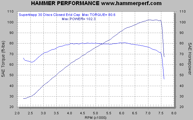 HAMMER PERFORMANCE dyno sheet Supertrapp exhaust system with closed end cap and 30 discs on a 2007 Sportster