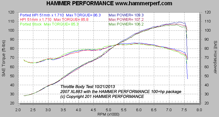 HAMMER PERFORMANCE dyno sheet result comparing ported stock to HPI 51mm Sportster XL throttle body