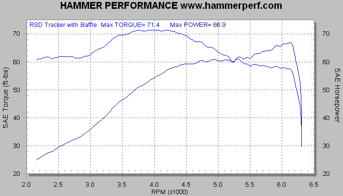 HAMMER PERFORMANCE dyno sheet RSD Tracker with baffle installed